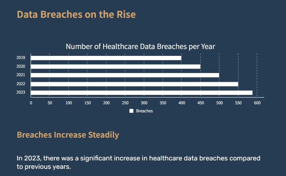 Chart of 589 healthcare breaches in 2023, highlighting the need for HIPAA-compliant digital marketing strategies to protect PHI.