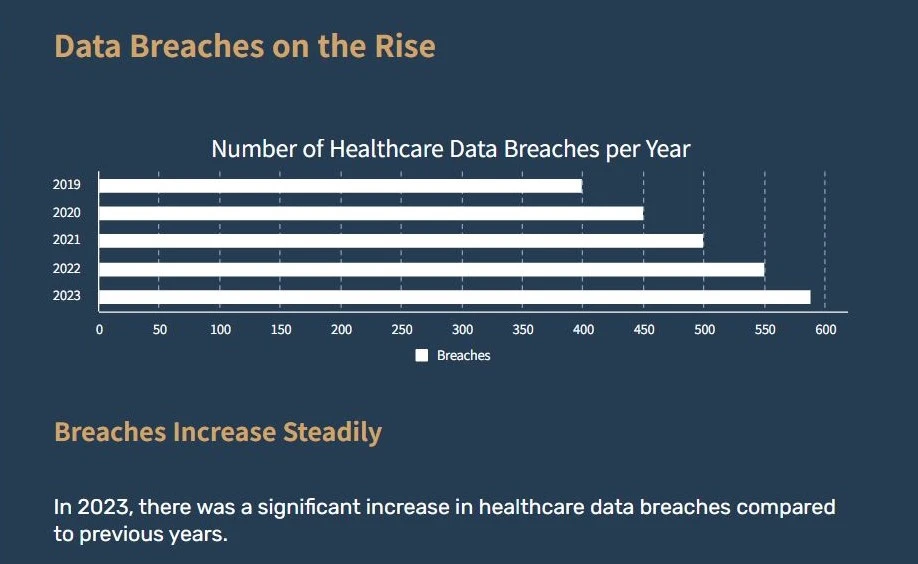 Chart of 589 healthcare breaches in 2023, highlighting the need for HIPAA-compliant digital marketing strategies to protect PHI.
